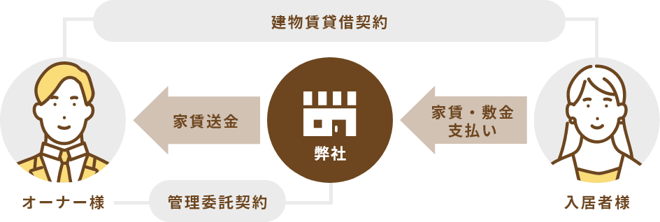 賃貸管理の流れ