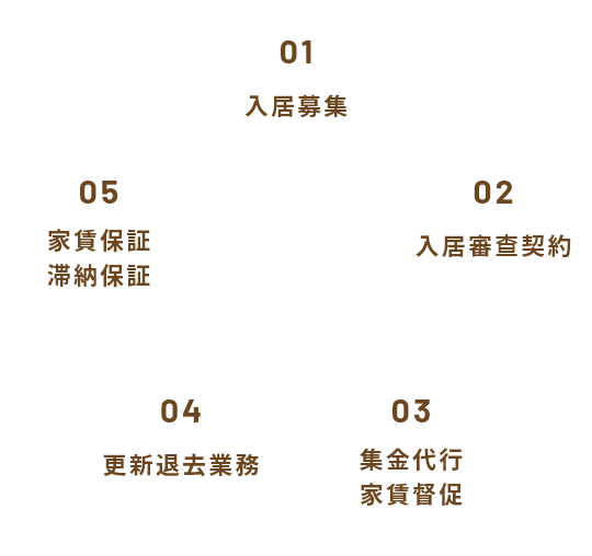 当社サービス